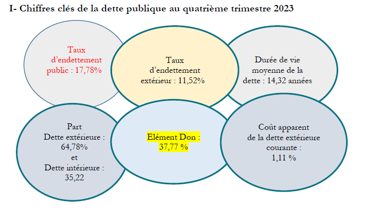 Finances Lencours De La Dette Publique De La Rdc Chiffr